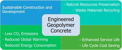 Towards modern sustainable construction materials: a bibliographic analysis of engineered geopolymer composites
